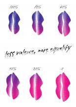 Less violence, more equality